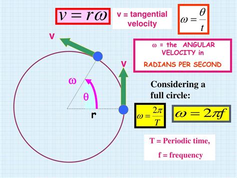 angular velocity times time.